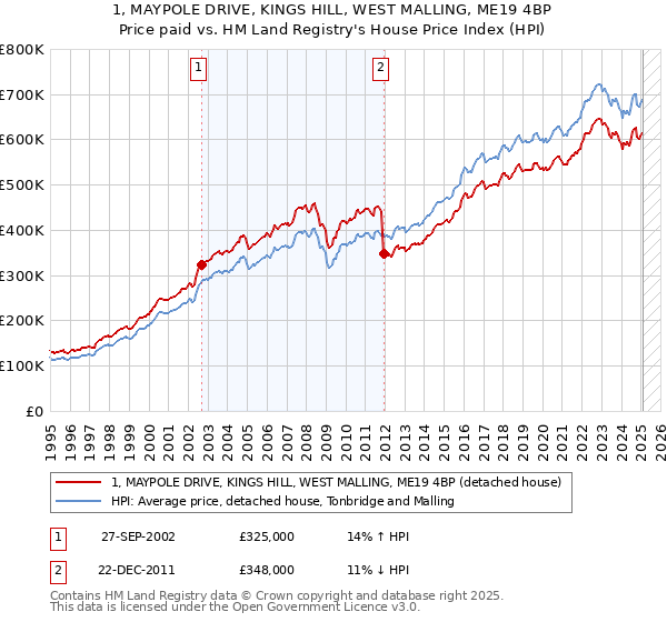 1, MAYPOLE DRIVE, KINGS HILL, WEST MALLING, ME19 4BP: Price paid vs HM Land Registry's House Price Index