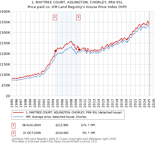 1, MAYTREE COURT, ADLINGTON, CHORLEY, PR6 9SL: Price paid vs HM Land Registry's House Price Index