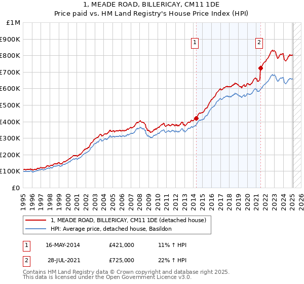 1, MEADE ROAD, BILLERICAY, CM11 1DE: Price paid vs HM Land Registry's House Price Index