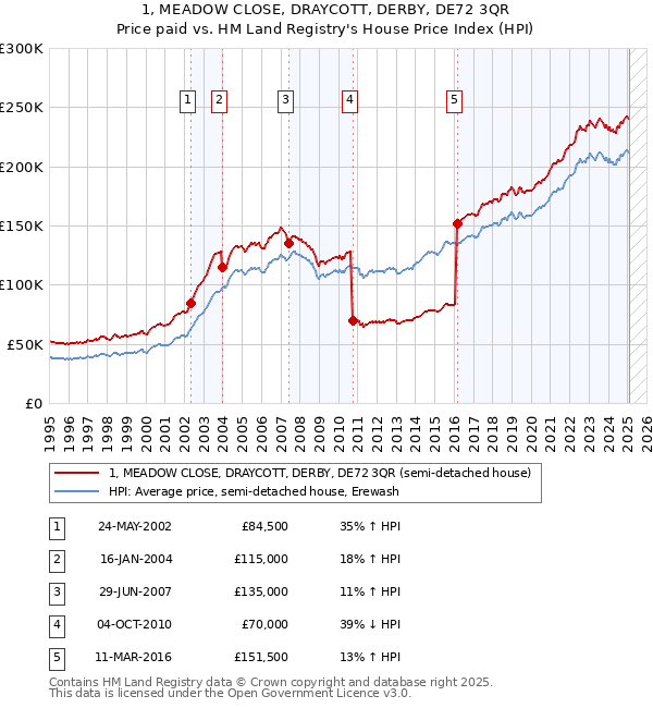 1, MEADOW CLOSE, DRAYCOTT, DERBY, DE72 3QR: Price paid vs HM Land Registry's House Price Index