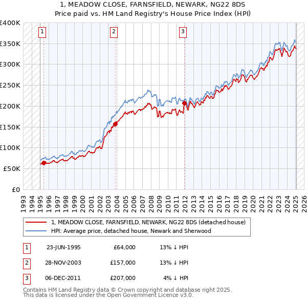 1, MEADOW CLOSE, FARNSFIELD, NEWARK, NG22 8DS: Price paid vs HM Land Registry's House Price Index