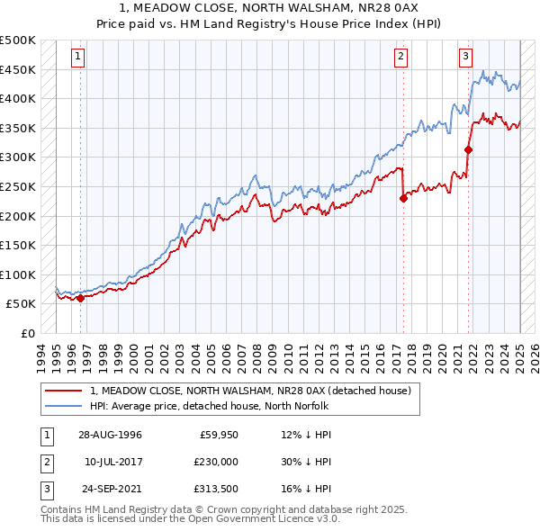 1, MEADOW CLOSE, NORTH WALSHAM, NR28 0AX: Price paid vs HM Land Registry's House Price Index