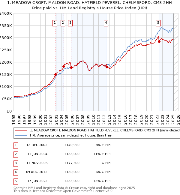 1, MEADOW CROFT, MALDON ROAD, HATFIELD PEVEREL, CHELMSFORD, CM3 2HH: Price paid vs HM Land Registry's House Price Index