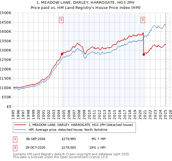 1, MEADOW LANE, DARLEY, HARROGATE, HG3 2PH: Price paid vs HM Land Registry's House Price Index