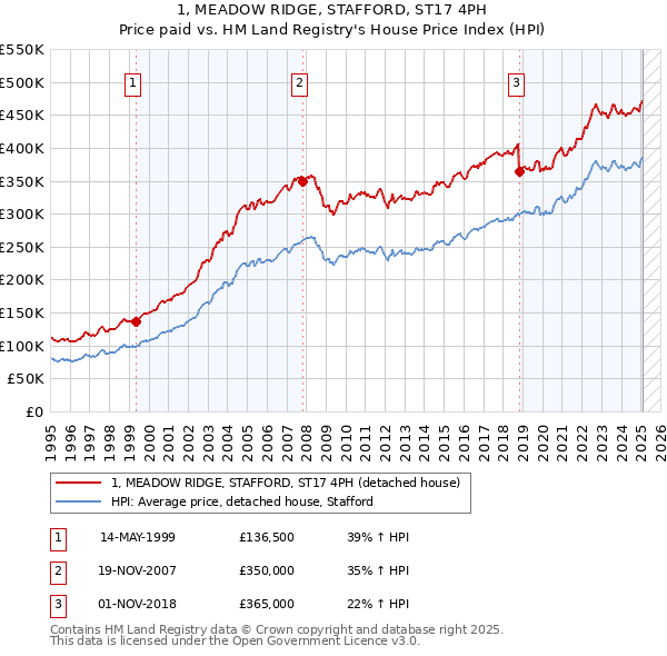 1, MEADOW RIDGE, STAFFORD, ST17 4PH: Price paid vs HM Land Registry's House Price Index