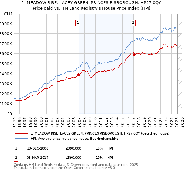 1, MEADOW RISE, LACEY GREEN, PRINCES RISBOROUGH, HP27 0QY: Price paid vs HM Land Registry's House Price Index