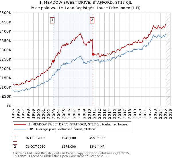 1, MEADOW SWEET DRIVE, STAFFORD, ST17 0JL: Price paid vs HM Land Registry's House Price Index