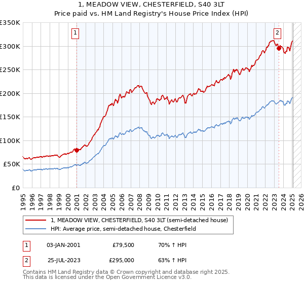 1, MEADOW VIEW, CHESTERFIELD, S40 3LT: Price paid vs HM Land Registry's House Price Index