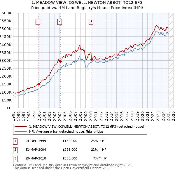 1, MEADOW VIEW, OGWELL, NEWTON ABBOT, TQ12 6FG: Price paid vs HM Land Registry's House Price Index