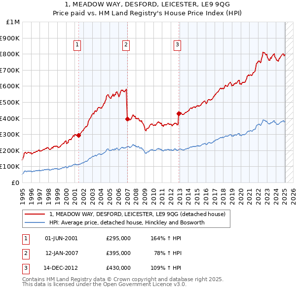 1, MEADOW WAY, DESFORD, LEICESTER, LE9 9QG: Price paid vs HM Land Registry's House Price Index