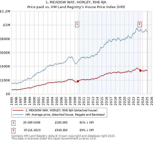 1, MEADOW WAY, HORLEY, RH6 9JA: Price paid vs HM Land Registry's House Price Index