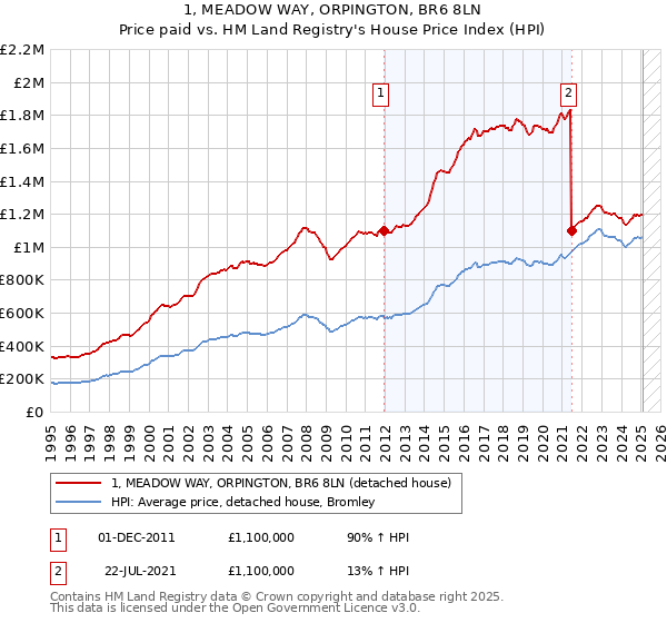 1, MEADOW WAY, ORPINGTON, BR6 8LN: Price paid vs HM Land Registry's House Price Index