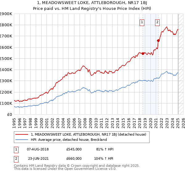 1, MEADOWSWEET LOKE, ATTLEBOROUGH, NR17 1BJ: Price paid vs HM Land Registry's House Price Index