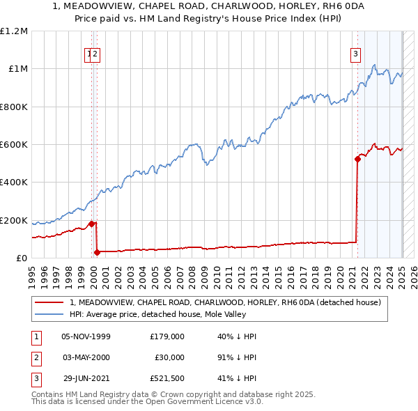 1, MEADOWVIEW, CHAPEL ROAD, CHARLWOOD, HORLEY, RH6 0DA: Price paid vs HM Land Registry's House Price Index