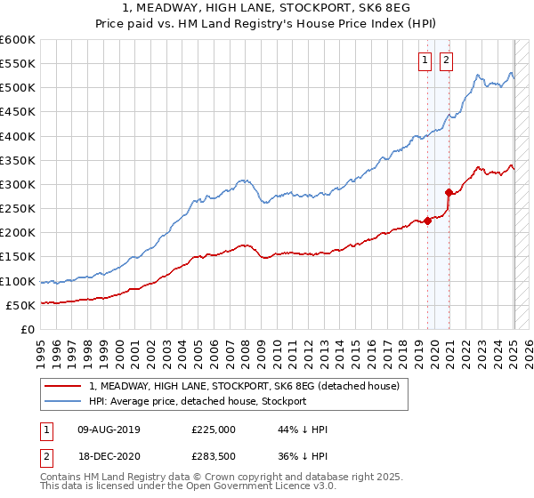 1, MEADWAY, HIGH LANE, STOCKPORT, SK6 8EG: Price paid vs HM Land Registry's House Price Index