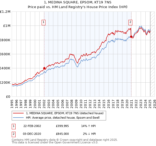 1, MEDINA SQUARE, EPSOM, KT19 7NS: Price paid vs HM Land Registry's House Price Index