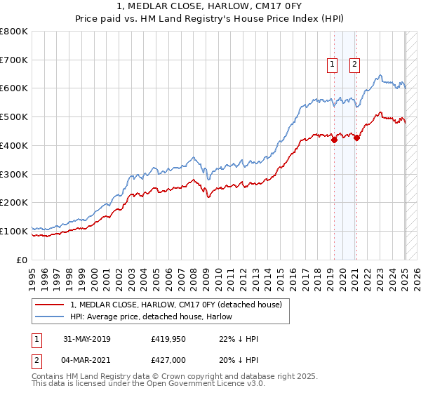 1, MEDLAR CLOSE, HARLOW, CM17 0FY: Price paid vs HM Land Registry's House Price Index