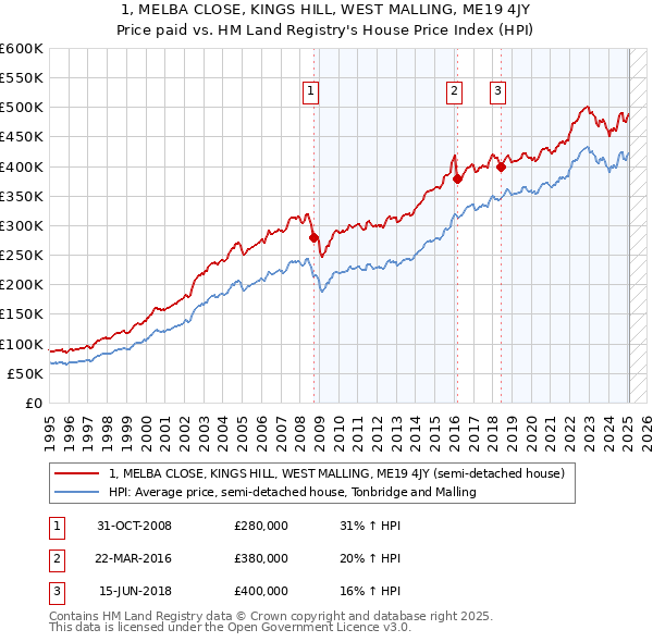 1, MELBA CLOSE, KINGS HILL, WEST MALLING, ME19 4JY: Price paid vs HM Land Registry's House Price Index