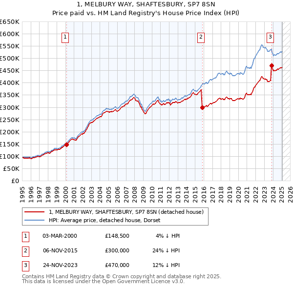 1, MELBURY WAY, SHAFTESBURY, SP7 8SN: Price paid vs HM Land Registry's House Price Index
