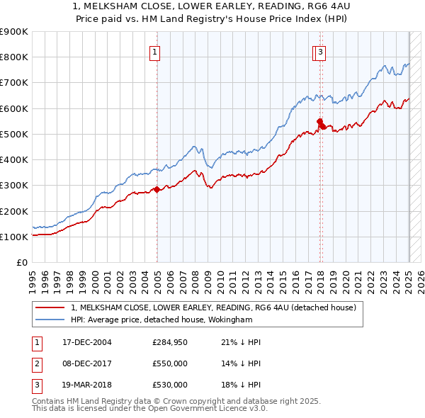 1, MELKSHAM CLOSE, LOWER EARLEY, READING, RG6 4AU: Price paid vs HM Land Registry's House Price Index