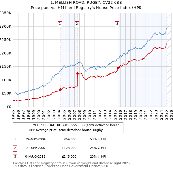1, MELLISH ROAD, RUGBY, CV22 6BB: Price paid vs HM Land Registry's House Price Index