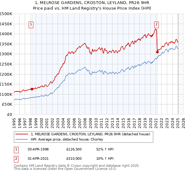 1, MELROSE GARDENS, CROSTON, LEYLAND, PR26 9HR: Price paid vs HM Land Registry's House Price Index