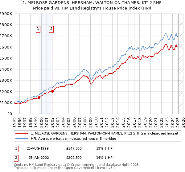 1, MELROSE GARDENS, HERSHAM, WALTON-ON-THAMES, KT12 5HF: Price paid vs HM Land Registry's House Price Index