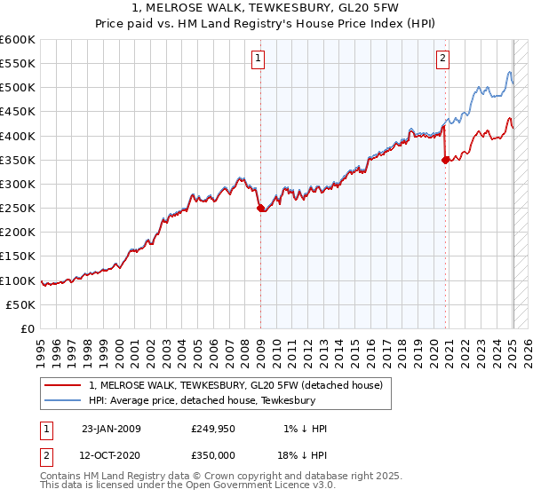 1, MELROSE WALK, TEWKESBURY, GL20 5FW: Price paid vs HM Land Registry's House Price Index
