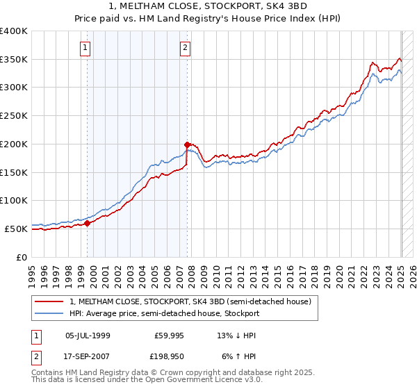 1, MELTHAM CLOSE, STOCKPORT, SK4 3BD: Price paid vs HM Land Registry's House Price Index