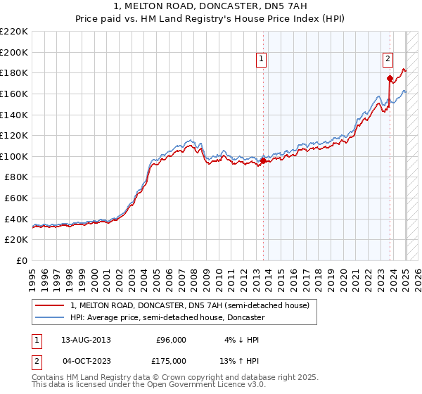 1, MELTON ROAD, DONCASTER, DN5 7AH: Price paid vs HM Land Registry's House Price Index