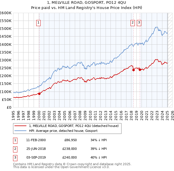 1, MELVILLE ROAD, GOSPORT, PO12 4QU: Price paid vs HM Land Registry's House Price Index