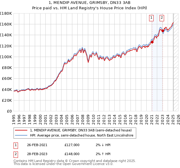 1, MENDIP AVENUE, GRIMSBY, DN33 3AB: Price paid vs HM Land Registry's House Price Index