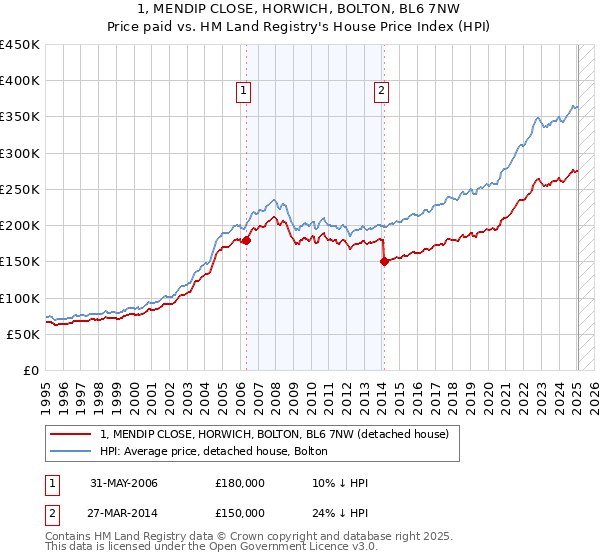1, MENDIP CLOSE, HORWICH, BOLTON, BL6 7NW: Price paid vs HM Land Registry's House Price Index