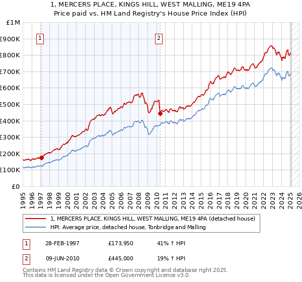 1, MERCERS PLACE, KINGS HILL, WEST MALLING, ME19 4PA: Price paid vs HM Land Registry's House Price Index