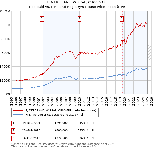1, MERE LANE, WIRRAL, CH60 6RR: Price paid vs HM Land Registry's House Price Index
