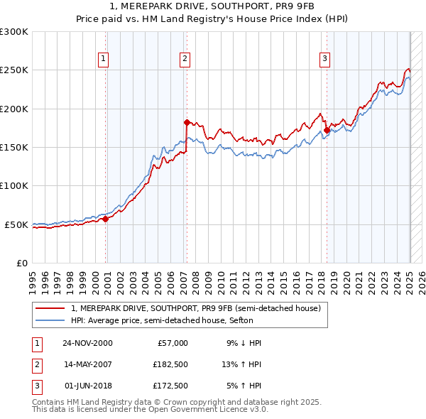 1, MEREPARK DRIVE, SOUTHPORT, PR9 9FB: Price paid vs HM Land Registry's House Price Index