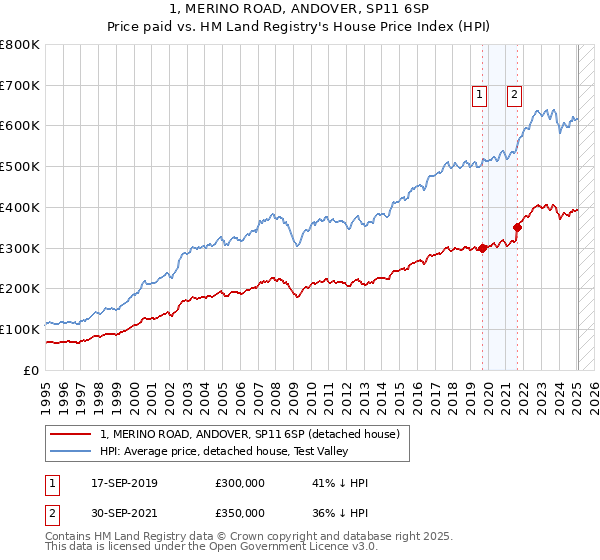 1, MERINO ROAD, ANDOVER, SP11 6SP: Price paid vs HM Land Registry's House Price Index
