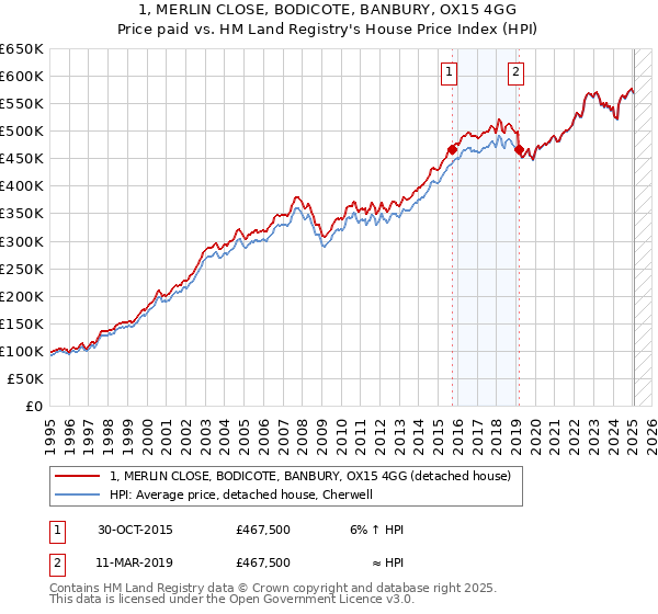 1, MERLIN CLOSE, BODICOTE, BANBURY, OX15 4GG: Price paid vs HM Land Registry's House Price Index