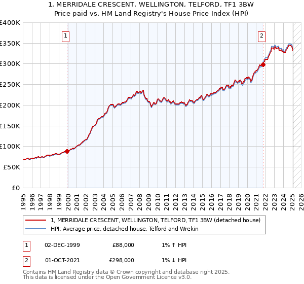 1, MERRIDALE CRESCENT, WELLINGTON, TELFORD, TF1 3BW: Price paid vs HM Land Registry's House Price Index
