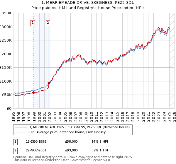 1, MERRIEMEADE DRIVE, SKEGNESS, PE25 3DL: Price paid vs HM Land Registry's House Price Index
