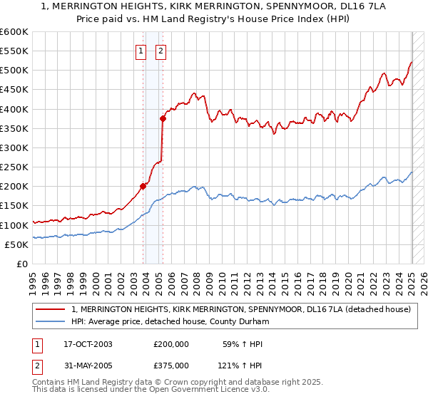 1, MERRINGTON HEIGHTS, KIRK MERRINGTON, SPENNYMOOR, DL16 7LA: Price paid vs HM Land Registry's House Price Index