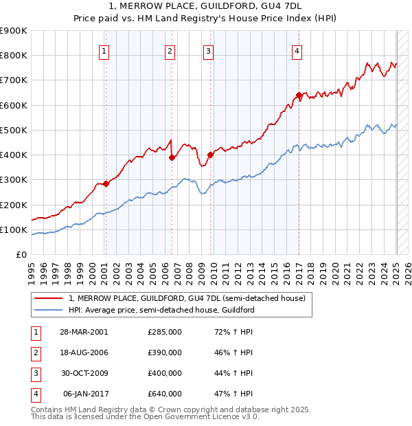1, MERROW PLACE, GUILDFORD, GU4 7DL: Price paid vs HM Land Registry's House Price Index