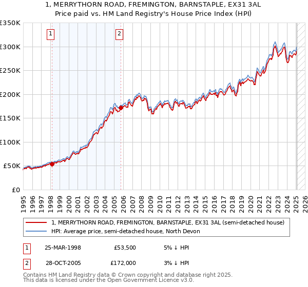 1, MERRYTHORN ROAD, FREMINGTON, BARNSTAPLE, EX31 3AL: Price paid vs HM Land Registry's House Price Index