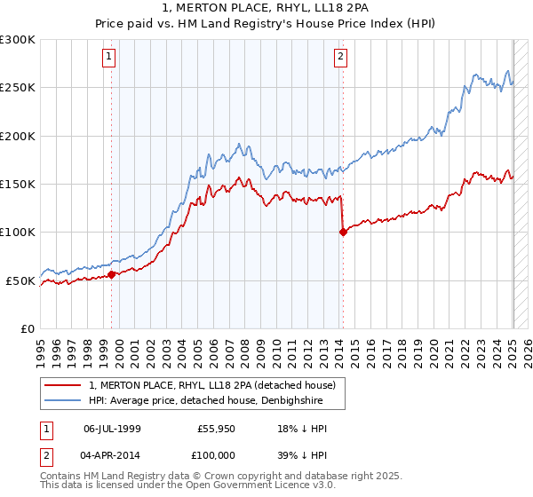 1, MERTON PLACE, RHYL, LL18 2PA: Price paid vs HM Land Registry's House Price Index