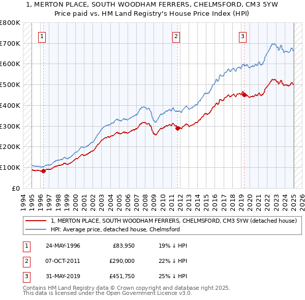 1, MERTON PLACE, SOUTH WOODHAM FERRERS, CHELMSFORD, CM3 5YW: Price paid vs HM Land Registry's House Price Index