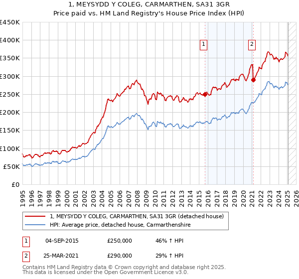 1, MEYSYDD Y COLEG, CARMARTHEN, SA31 3GR: Price paid vs HM Land Registry's House Price Index