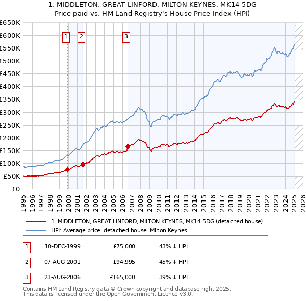 1, MIDDLETON, GREAT LINFORD, MILTON KEYNES, MK14 5DG: Price paid vs HM Land Registry's House Price Index