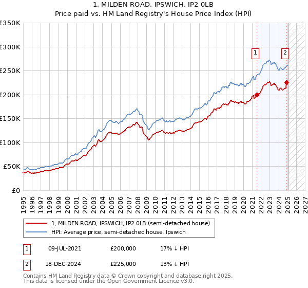 1, MILDEN ROAD, IPSWICH, IP2 0LB: Price paid vs HM Land Registry's House Price Index