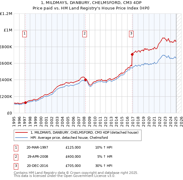 1, MILDMAYS, DANBURY, CHELMSFORD, CM3 4DP: Price paid vs HM Land Registry's House Price Index