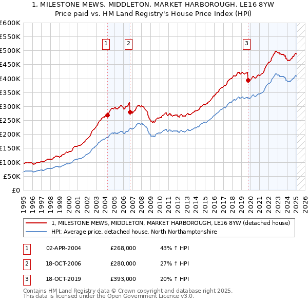 1, MILESTONE MEWS, MIDDLETON, MARKET HARBOROUGH, LE16 8YW: Price paid vs HM Land Registry's House Price Index